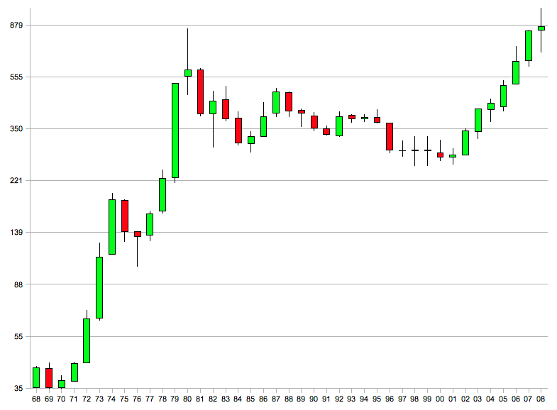 Gold Price 1968 2008