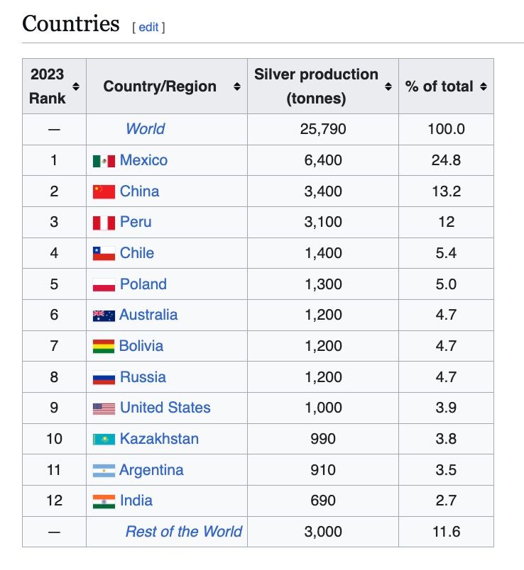 Top Mining Countries