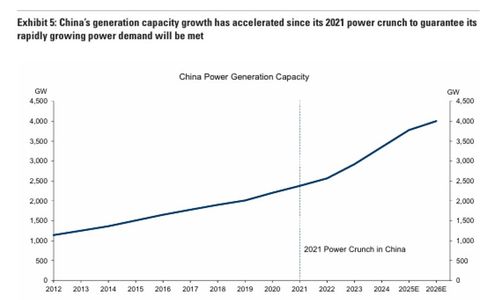 China Power Generation Capacity