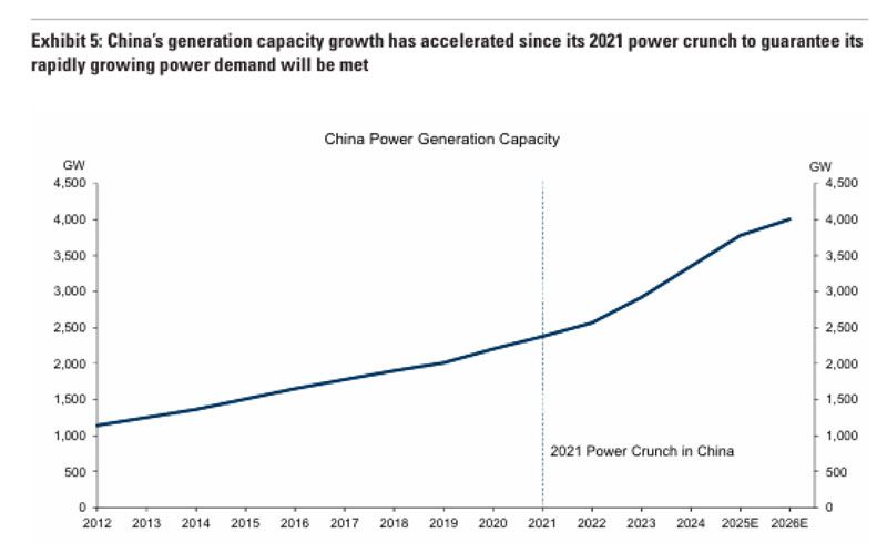 China Power Generation Capacity